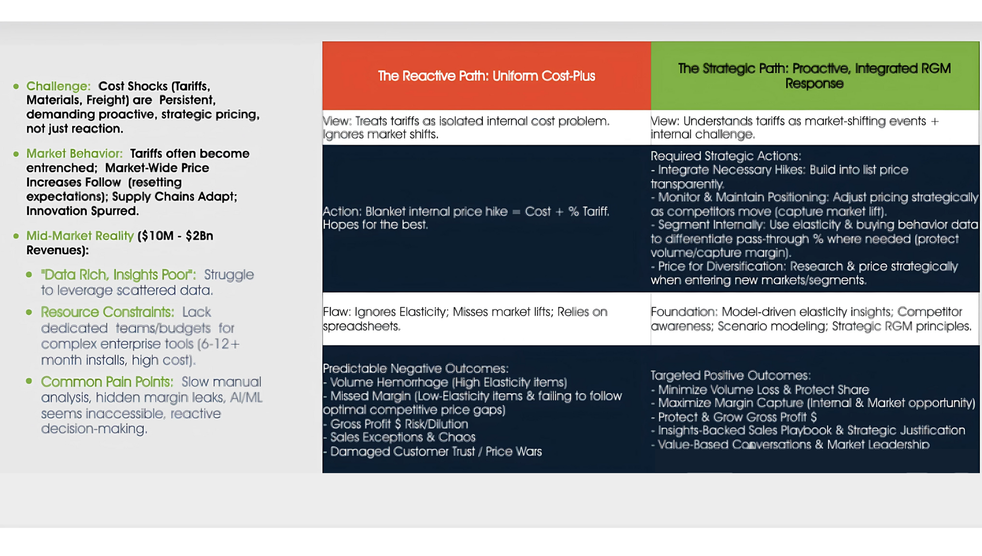    Reactive vs. Strategic Approaches to Tariff Management   