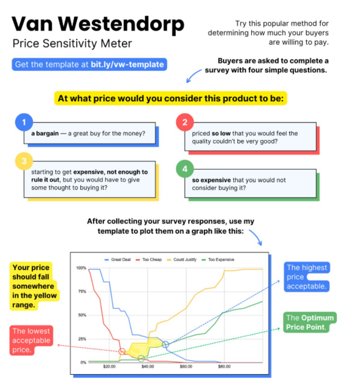 Maximizing Value Creation with SaaS Pricing Optimization 4 The Van Westendorp Price Sensitivity Meter demonstrates how customer price perceptions can help identify optimal pricing ranges for SaaS products. (Source: Jason Oakley - https://productivepmm.com/ )