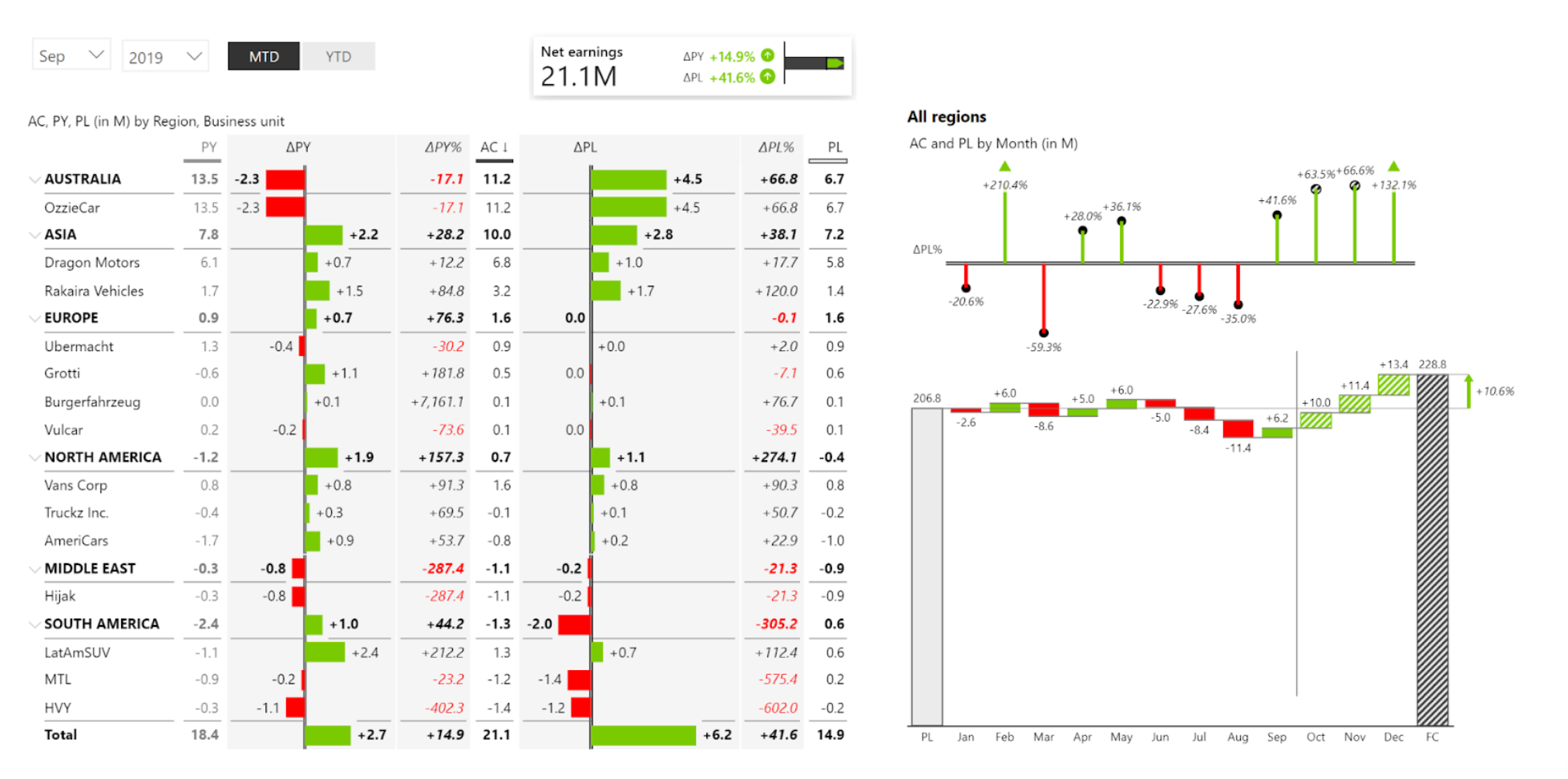 Beyond Pricing: Comprehensive Revenue Growth Analytics & Management 4 Financial performance chart with net earnings and regional data for Revology Analytics.