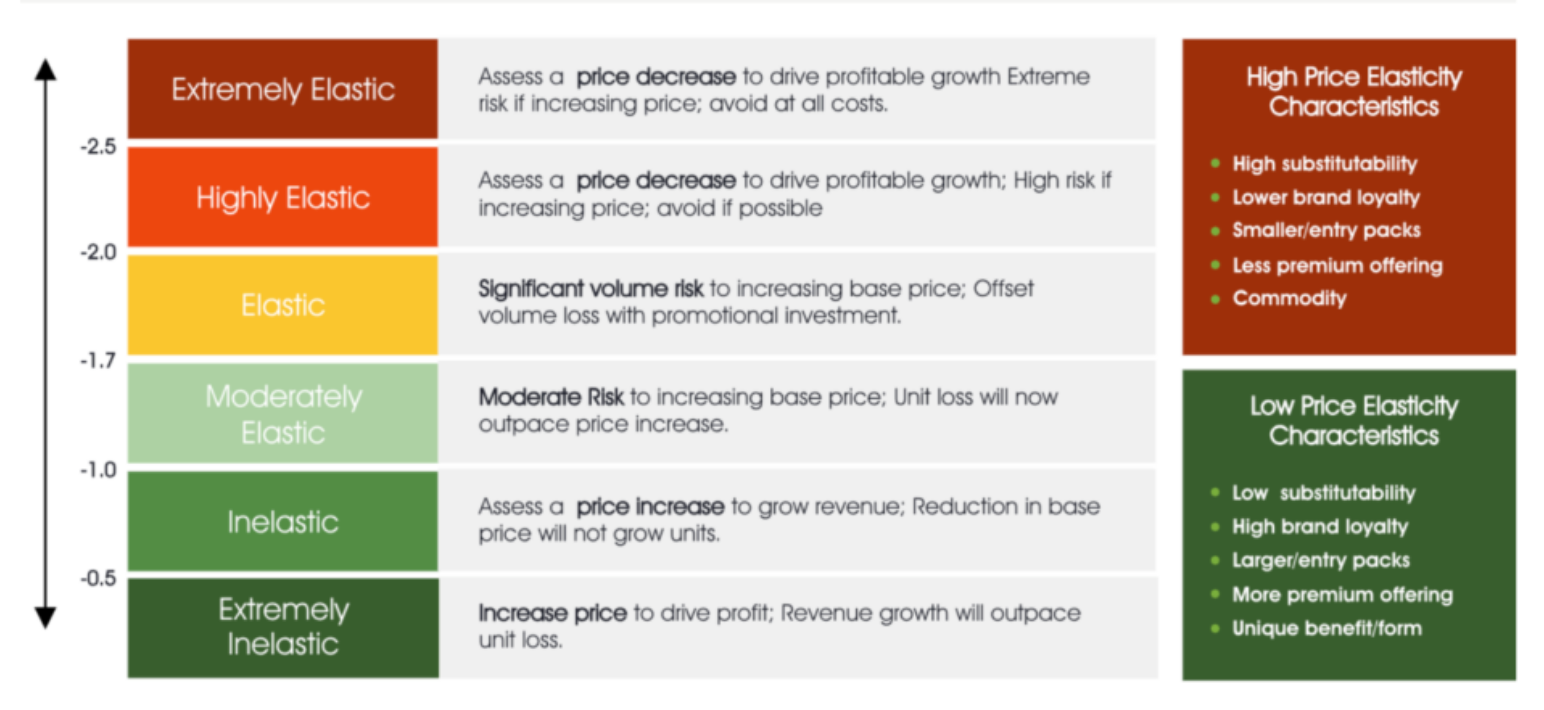    Price Elasticities and strategic implications   