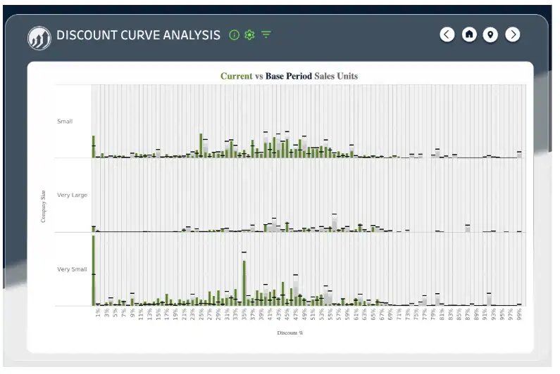     Revify’s Discount Curve Analysis shows you how discounting behavior has shifted over time and provides flexibility to view Discount Curves by customer, product and other hierarchies.   