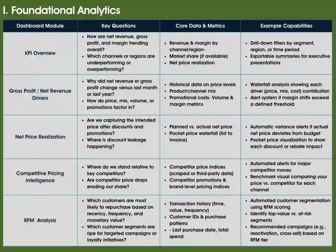                                                                                                            Foundational RGM Analytics modules   