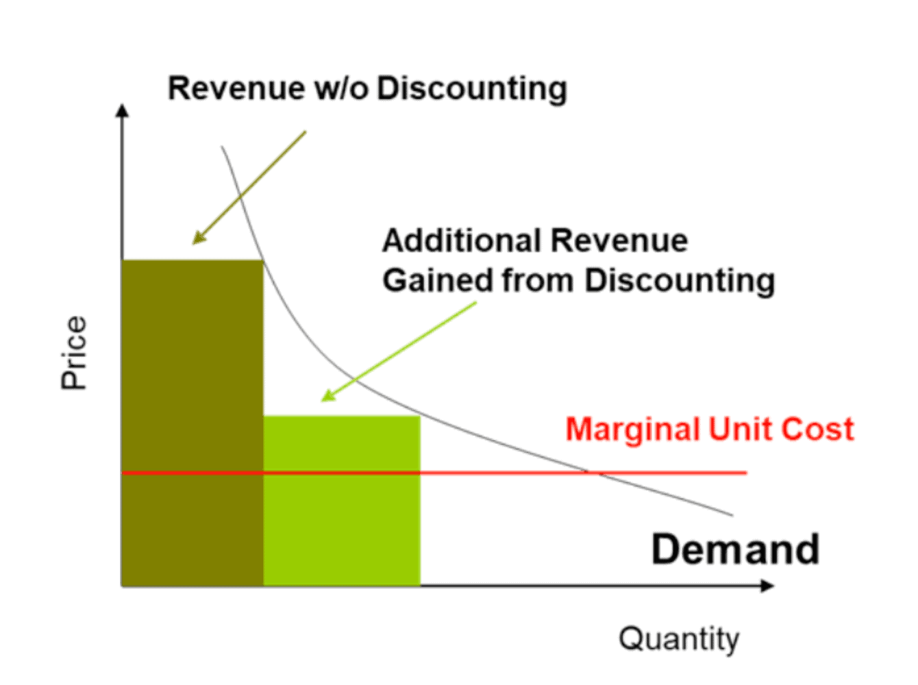 Graph showing revenue, demand, and marginal unit cost in economics.