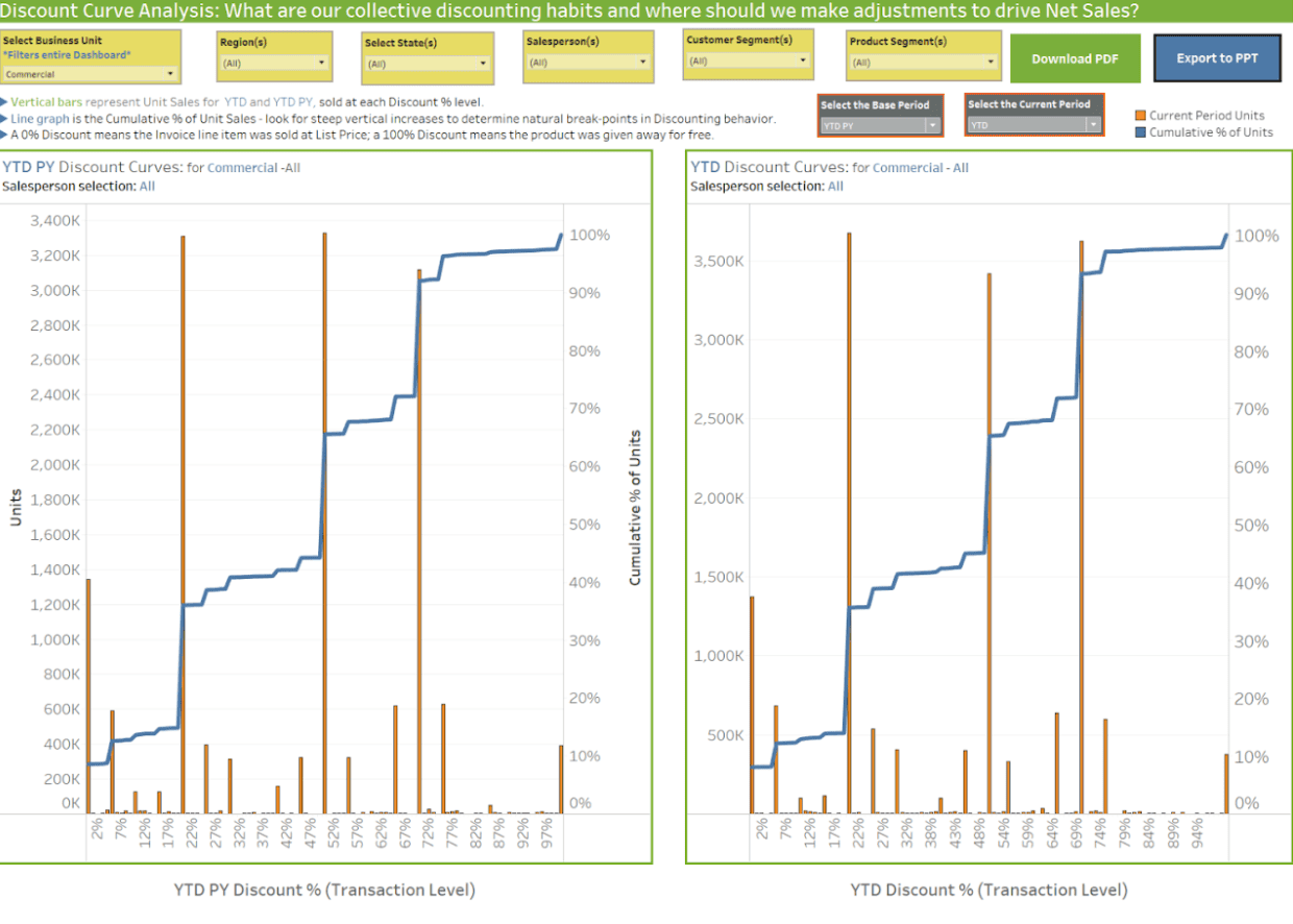 Graph showing YTD discount percentage and cumulative sales for Revology Analytics.