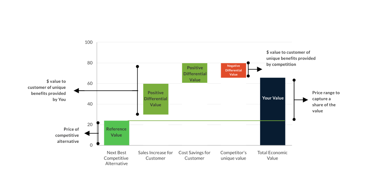 Implementing Value-Based Pricing: Strategies and Examples for Maximizing Profit 2 Estimating the Economic Value of a Product