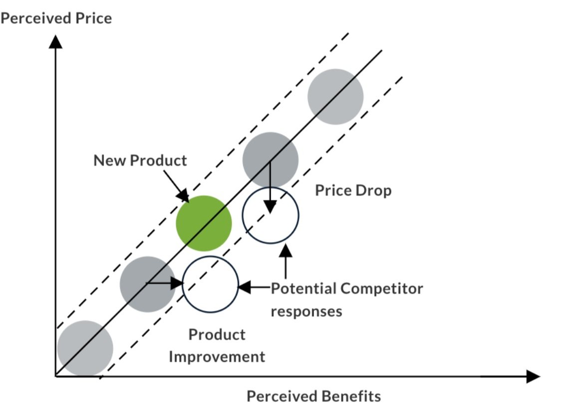 Graph showing product and competitor responses to market changes.