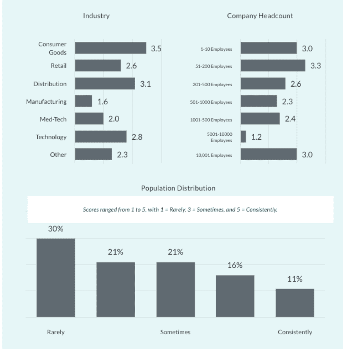     Only 1 out of 10 companies leverage diagnostic and predictive analytics on a consistent basis. (2023 Revenue Growth Analytics Maturity Study; Question: 