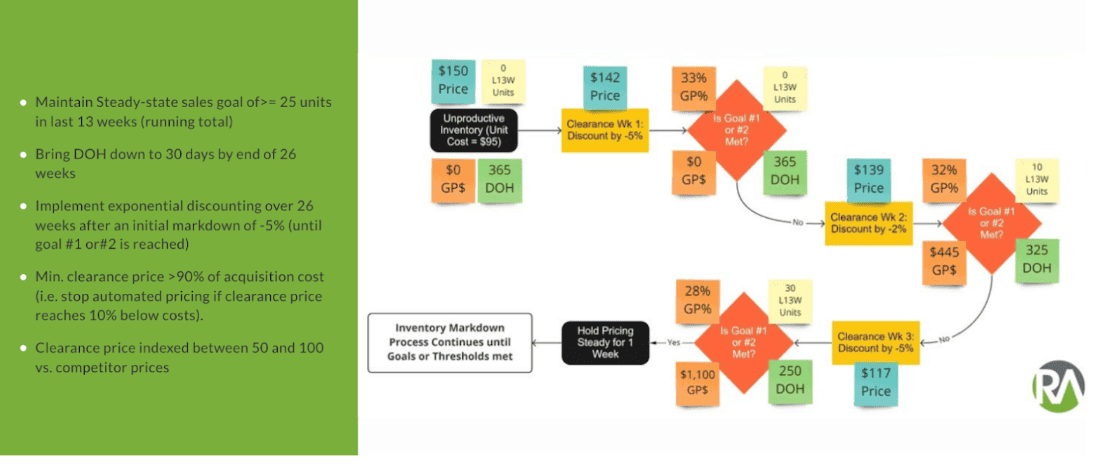    Dynamic pricing does not have to be complicated. As this example illustrates with distributor markdown pricing, in phase 1, you can focus on automating a certain set of clearance pricing rules that pricing teams would otherwise calculate and implement manually. These “rule-based pricing automation” capabilities typically deliver ~ 80-90% of the total value realization relative to true AI–driven dynamic pricing.   