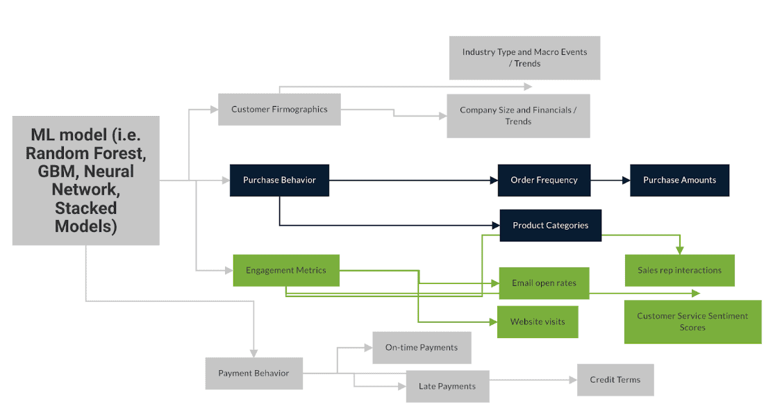    By integrating various internal and external data points, you can build highly effective Machine Learning models that predict which customers are at risk of churning in the next 30, 60, or 90 days. A strong RMA can build capabilities like this for your company.   