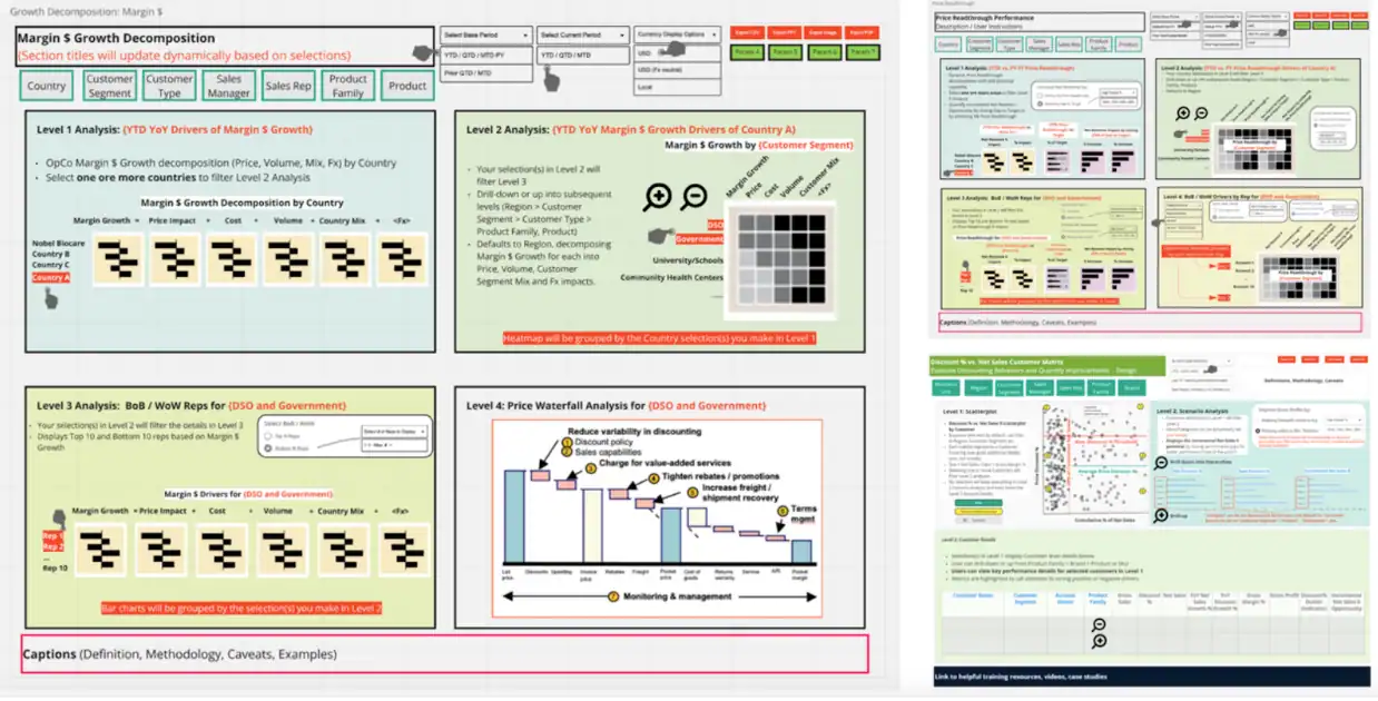    Margin Analytics Dashboard Designs co-created with End Users   