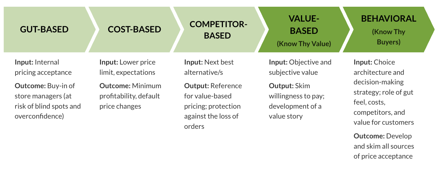 Implementing Value-Based Pricing: Strategies and Examples for Maximizing Profit 1 Typical pricing capability evolution (image courtesy of Robert Ribciuc of EBITDA Catalyst)