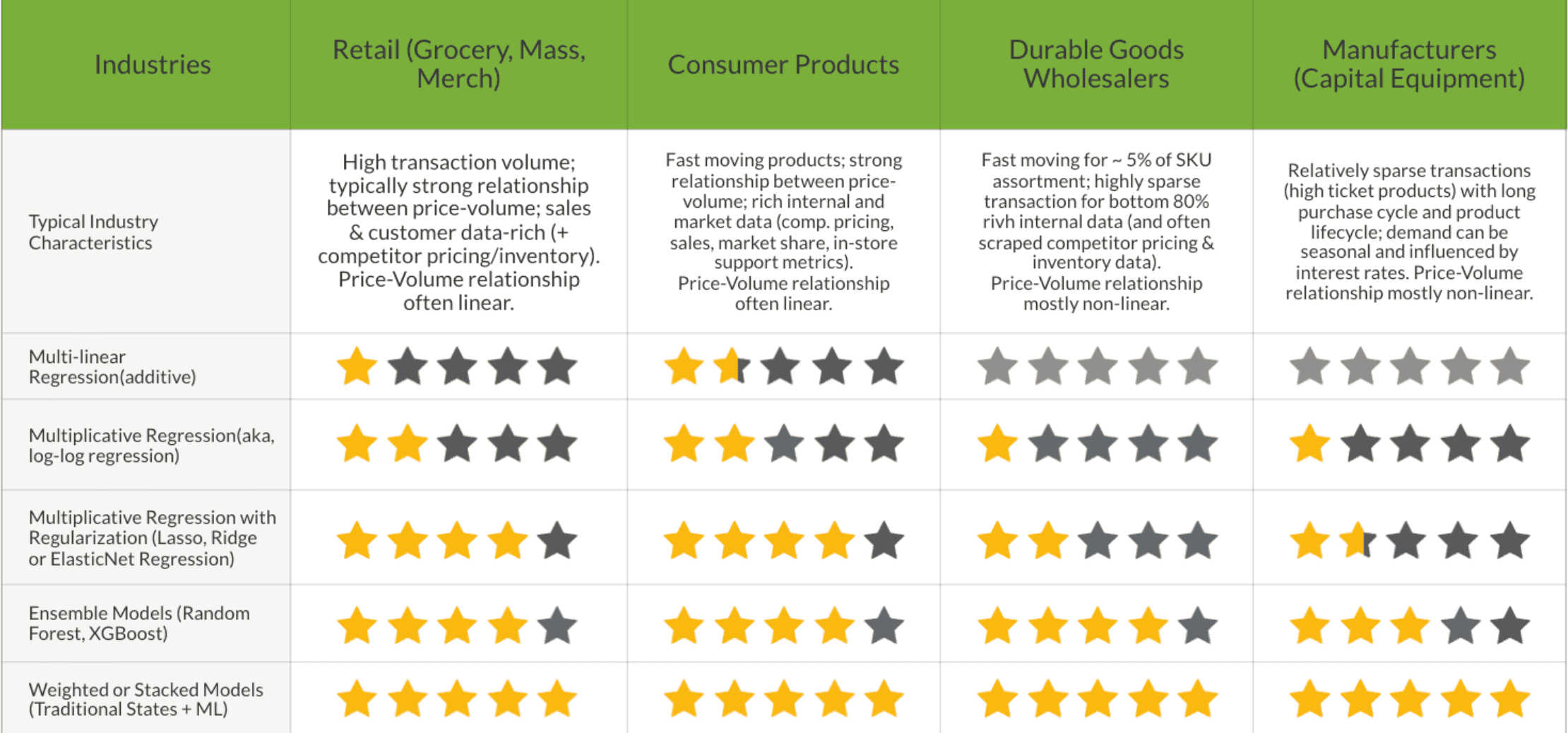 Mastering Price Elasticity Modeling: Best Practices for 2024 3 Data comparison chart for industries and regression models by Revology Analytics.