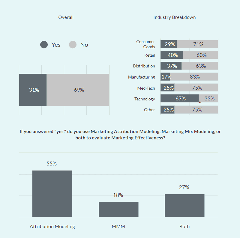 Unlocking Sales & Marketing Potential with Revenue Growth Analytics: A Strategic Blueprint 2 Market and industry breakdown chart showing percentages for various sectors.