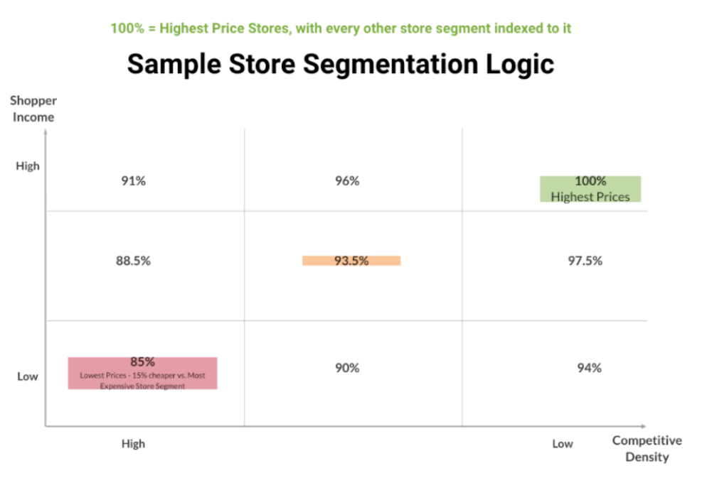 Driving Profitable Growth in Retail with Pricing Tools and Software 2 Another way to think about segmentation is a simple competition vs. shopper income-based cluster analysis. These clusters can be the first step in building a logical, data-driven list price structure for retailers.