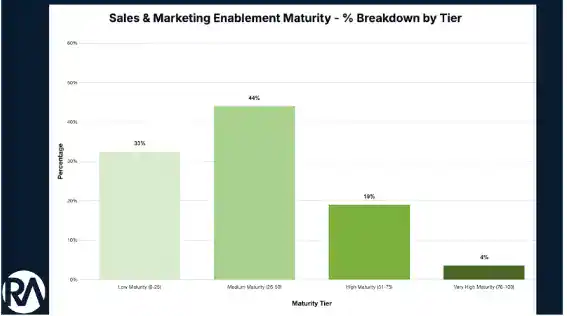 Revenue Growth Analytics Maturity in 2025: Why Pricing Punch Still Matters, and How to Land It 6 sq sales and marketing enablement chart