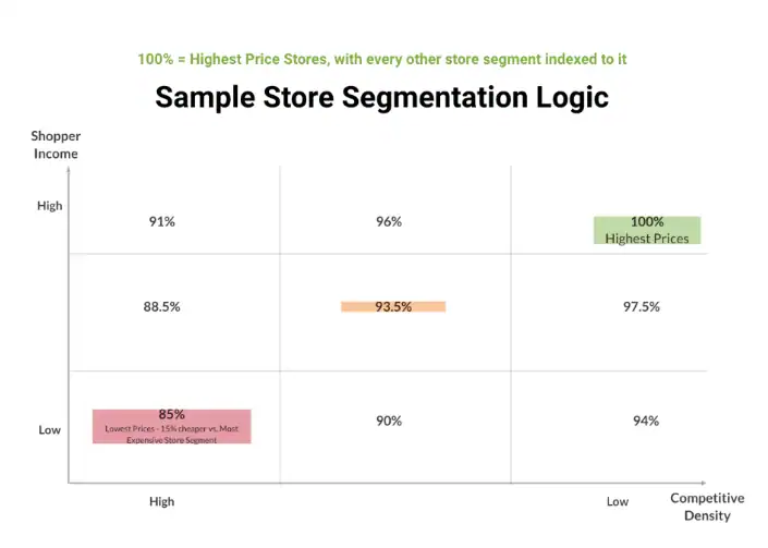 The Executive’s Guide to Surge Pricing and Dynamic Pricing Models 6 sq sample store logic