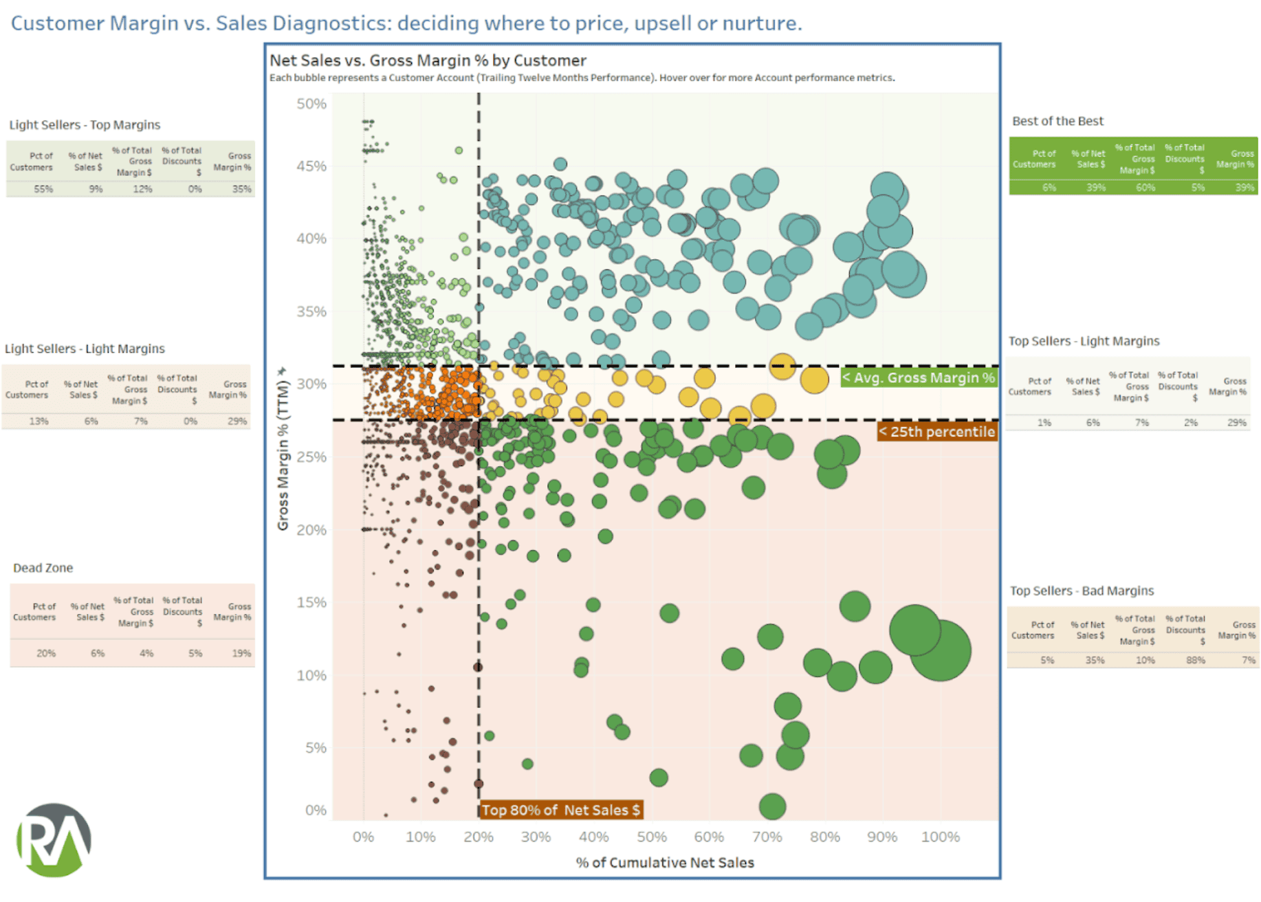 Sales vs. gross margin analysis chart for customer segmentation.
