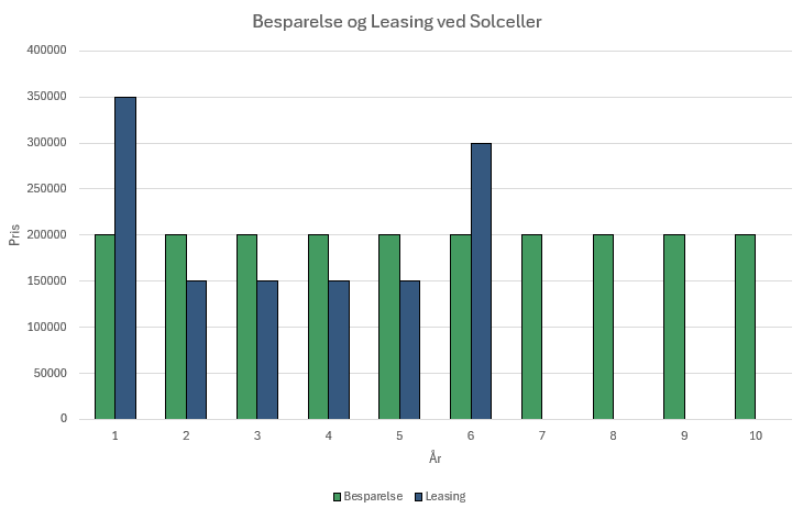 Graf over besparelse og leasing ved solceller.
