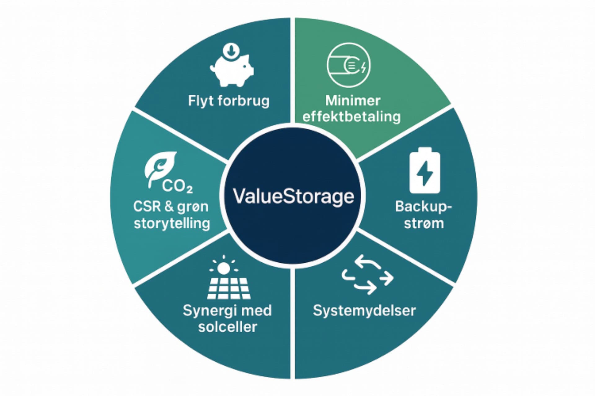 Diagram over ValueStorage energiløsning med solceller og backup-strøm.