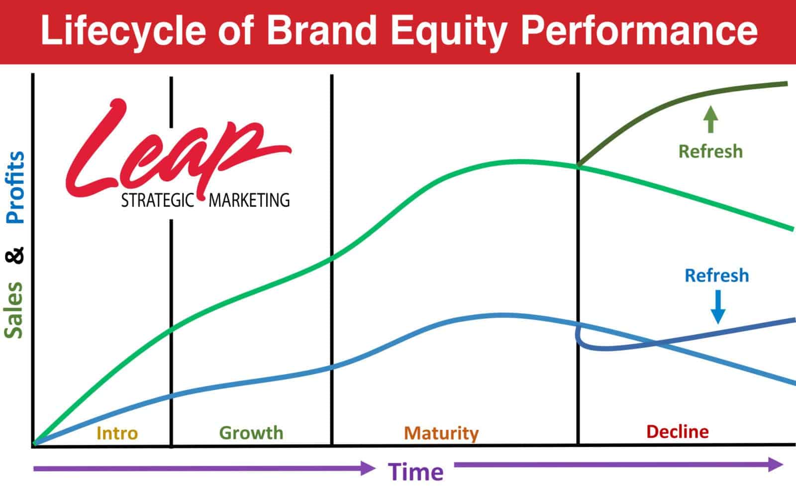 Brand Equity
