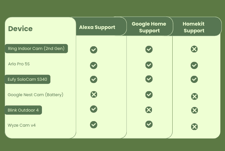The Ultimate Smart Home Compatibility List (2025) 8 smart cameras