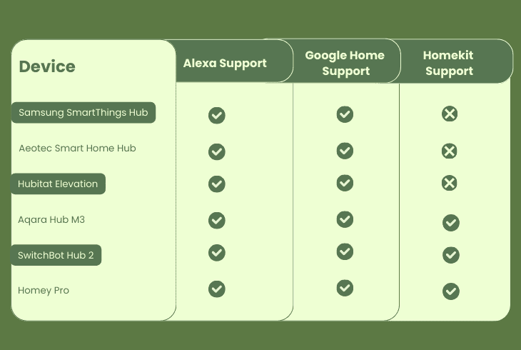 The Ultimate Smart Home Compatibility List (2025) 7 smart hubs