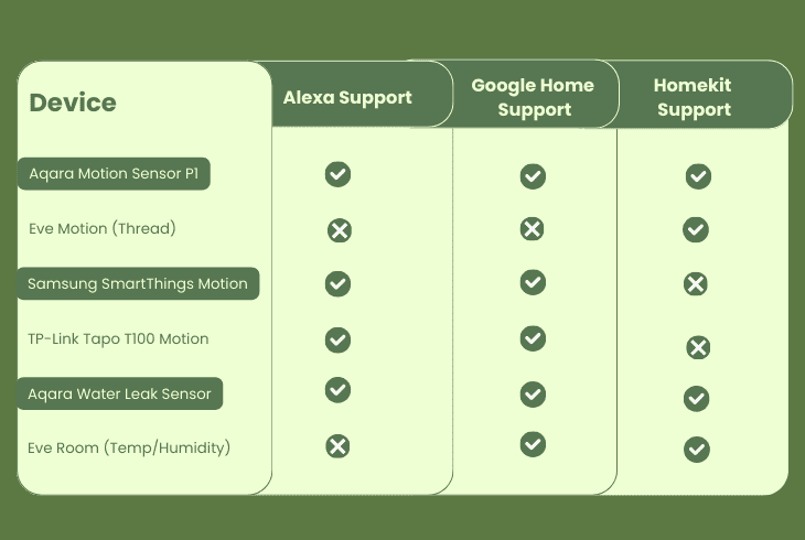 The Ultimate Smart Home Compatibility List (2025) 12 smart sensors