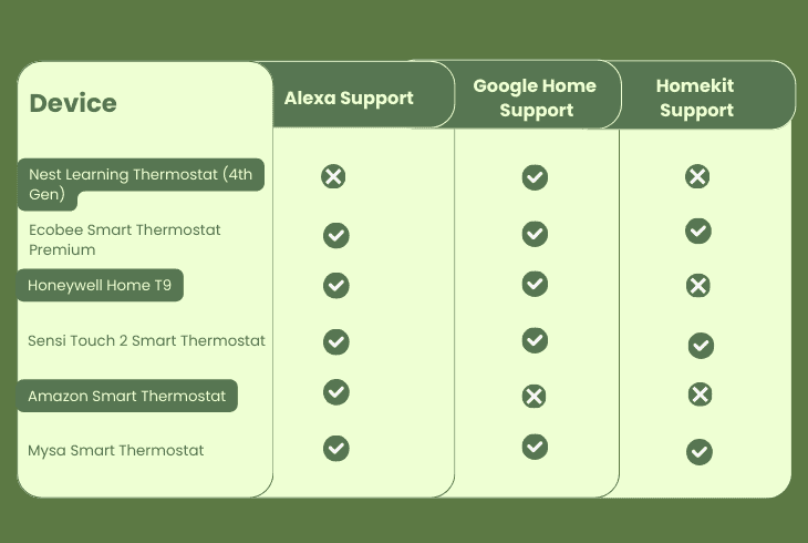 The Ultimate Smart Home Compatibility List (2025) 11 smart thermostats