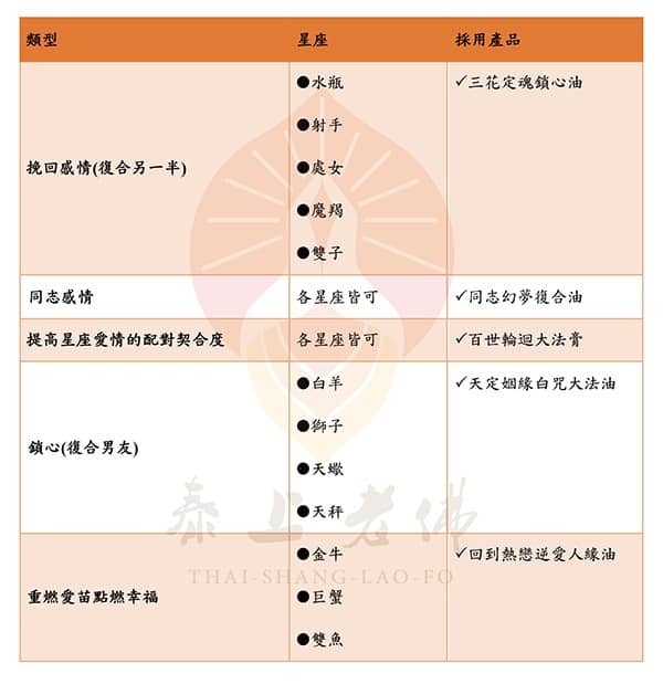 12星座要用甚麼來挽回感情?