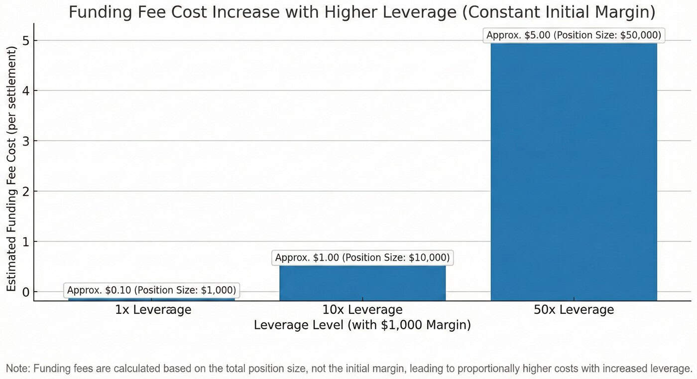 Bar chart illustrating how funding fee costs increase significantly as leverage rises while the initial margin remains the same