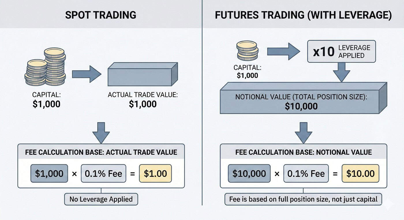 Comparison chart illustrating how trading fees are calculated based on actual capital in spot trading versus leveraged notional position size in futures trading