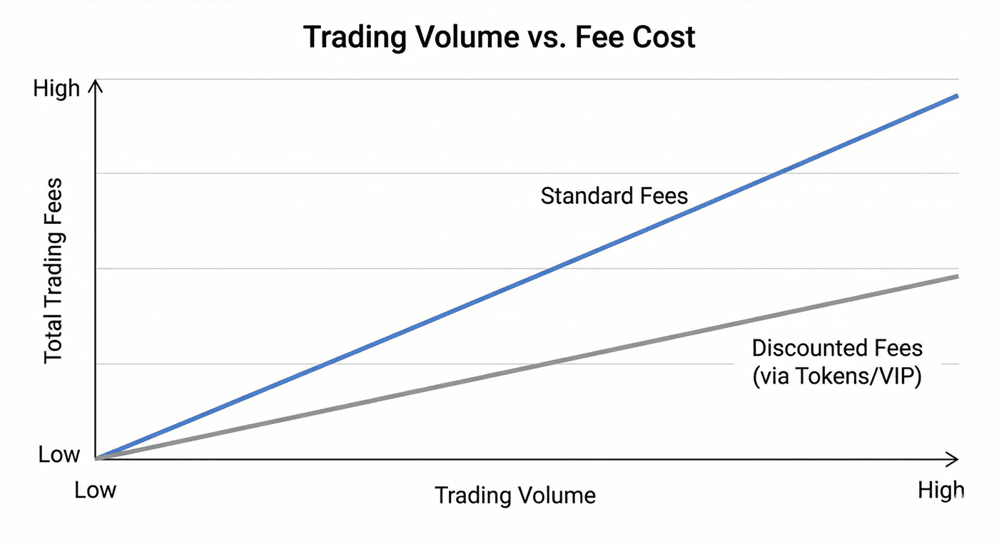 Line chart showing the widening gap between standard trading fees and discounted fees as volume increases Line chart showing the widening gap between standard trading fees and discounted fees as volume increases