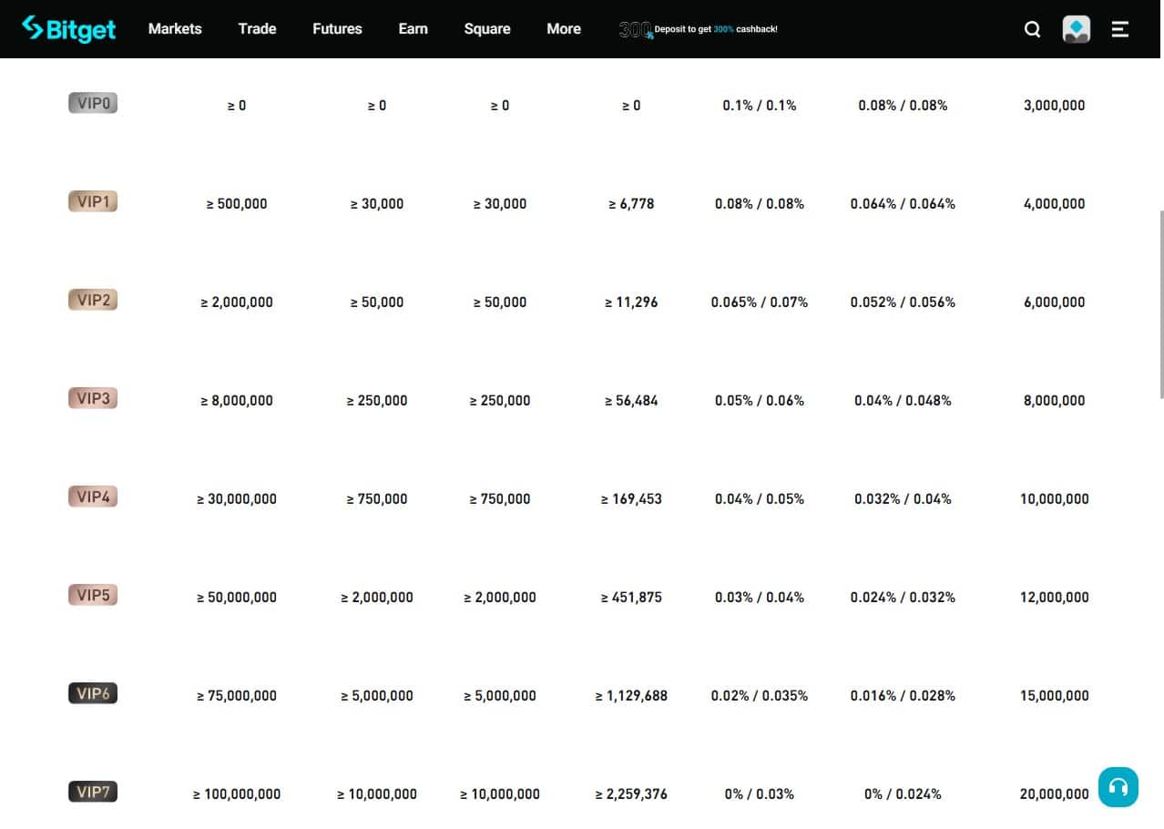 bitget vip 0-7 fees