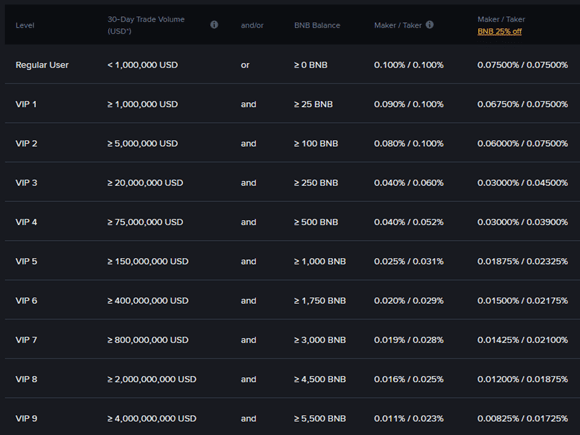 bybit vip level structure