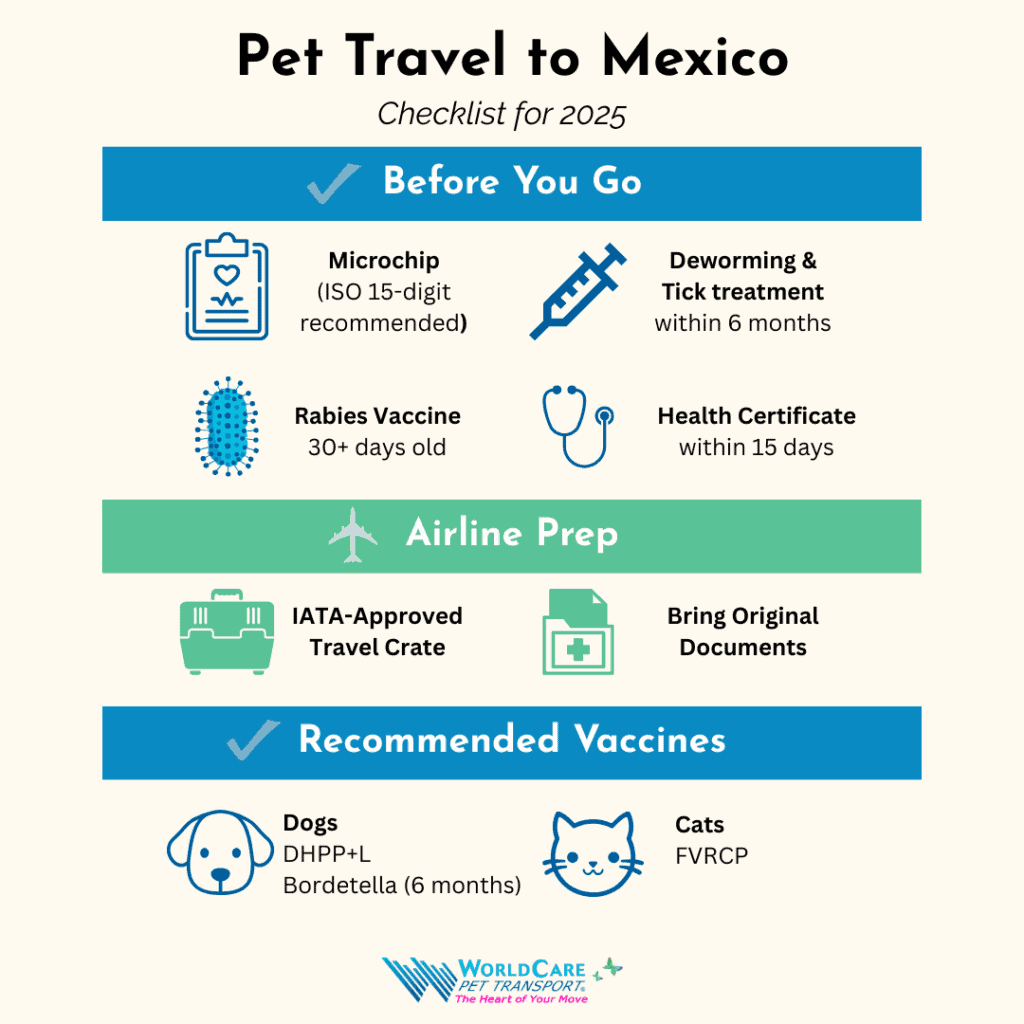 Infographic showing pet travel checklist for Mexico in 2025, including vaccines, microchip, crate, and documents - by WorldCare Pet.