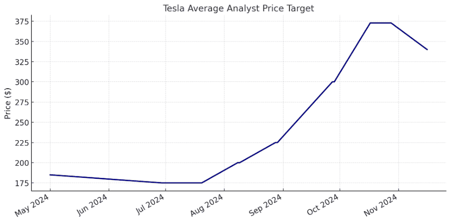 tesla stock graph