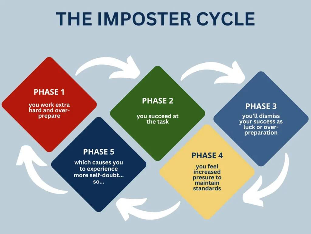 A diagram illustrates the five phases of the imposter cycle using colored diamond shapes and arrows, showing how self-doubt perpetuates through stages of overpreparation, success, dismissal of achievements, increased pressure, and renewed self-doubt. - overcome imposter syndrome