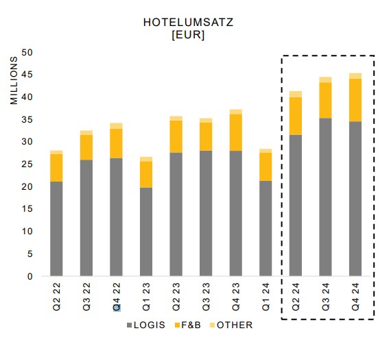 Umsatz der MHP Hotel AG bis Q4 2024