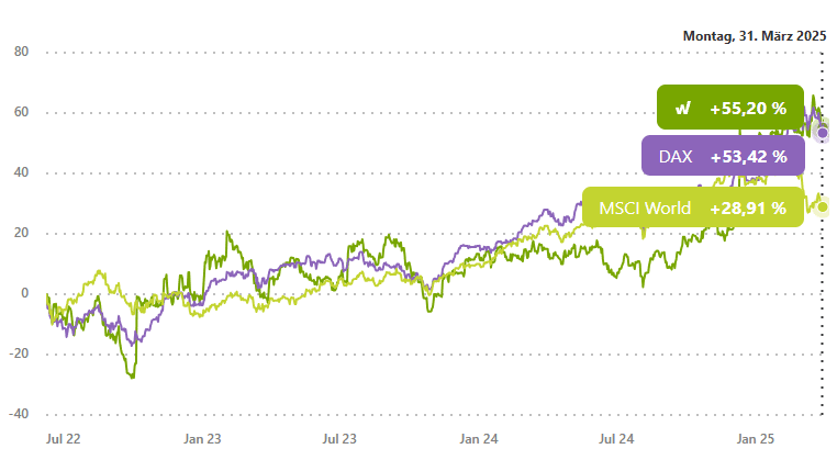Performance Update Q1 25