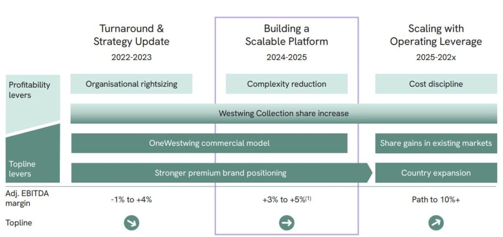 Westwing Aktie - der 3 Stufen Plan von CEO Andreas Hoernig Westwing Aktie - der 3 Stufen Plan von CEO Andreas Hoernig