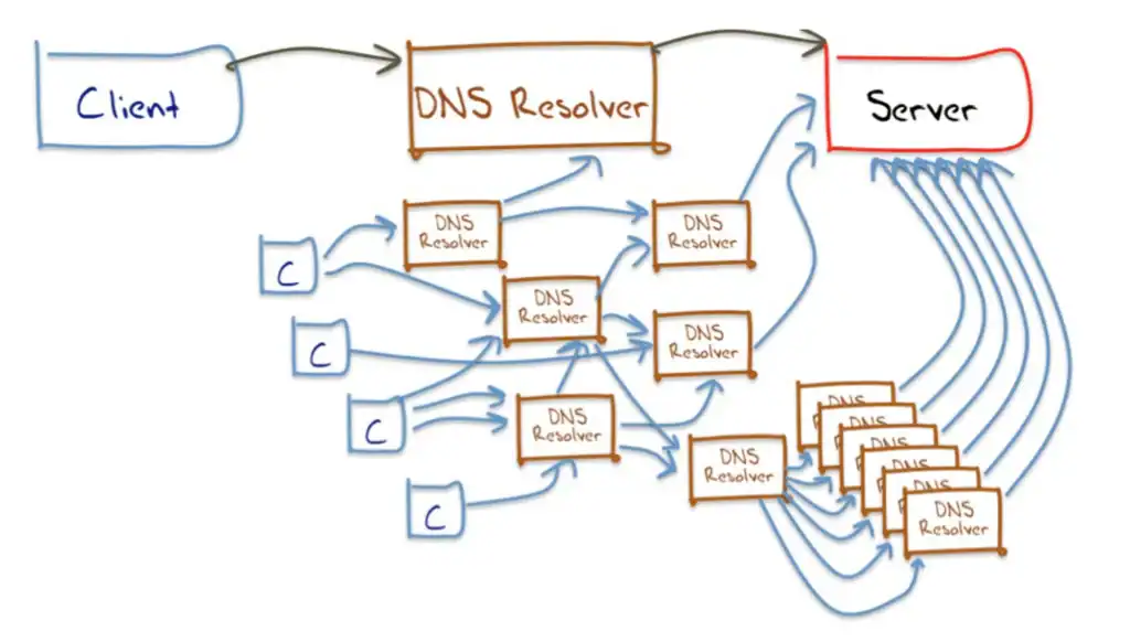 Diagram illustrating DNS resolution process from client to server.