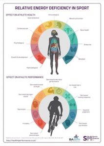 Relative Energy Deficiency in Sport