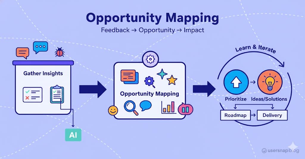Opportunity Mapping, Proven Ways Insight Teams Transform Feedback Into High-Value Product Wins