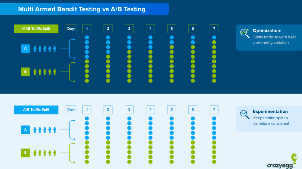 When to Use Multi-Armed Bandit vs A/B Testing, An Expert Guide to Picking the Right Test