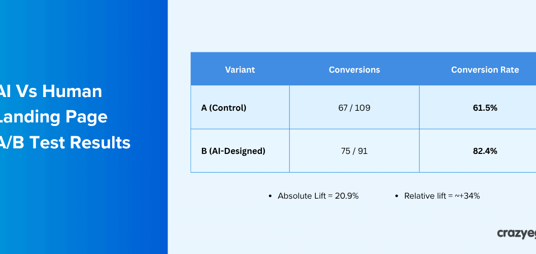 Ship an A/B Test for a Full Page Redesign in One Day, Exact Process Pros Use