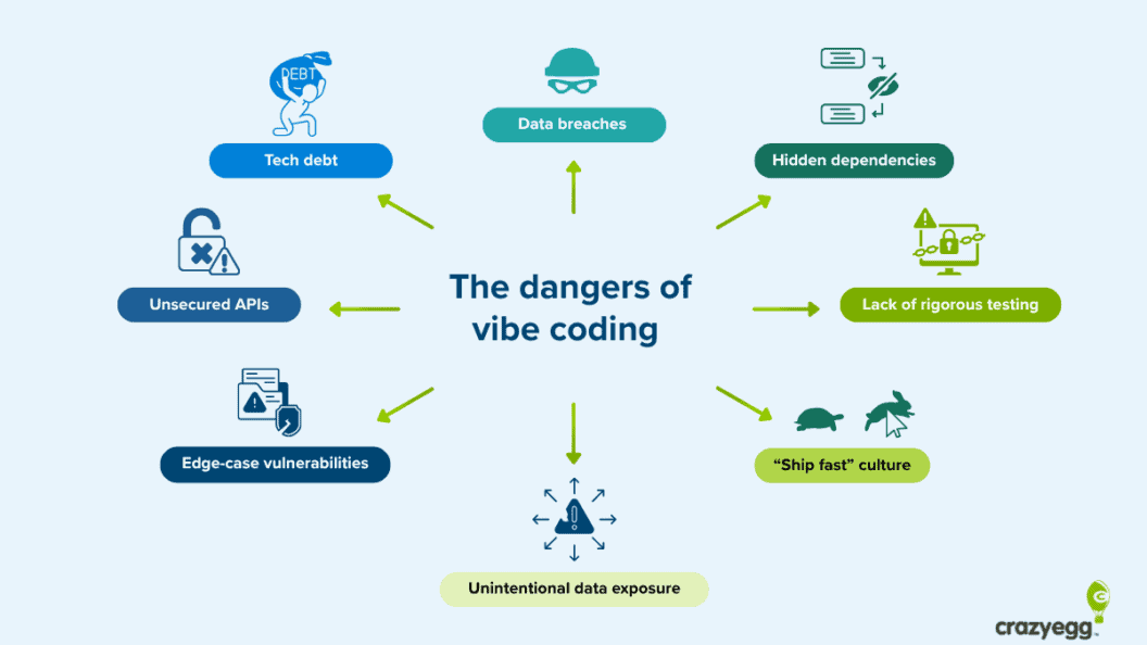 Vibe Coding for Websites and Apps, Hype or Hazard for Your UX and Brand?