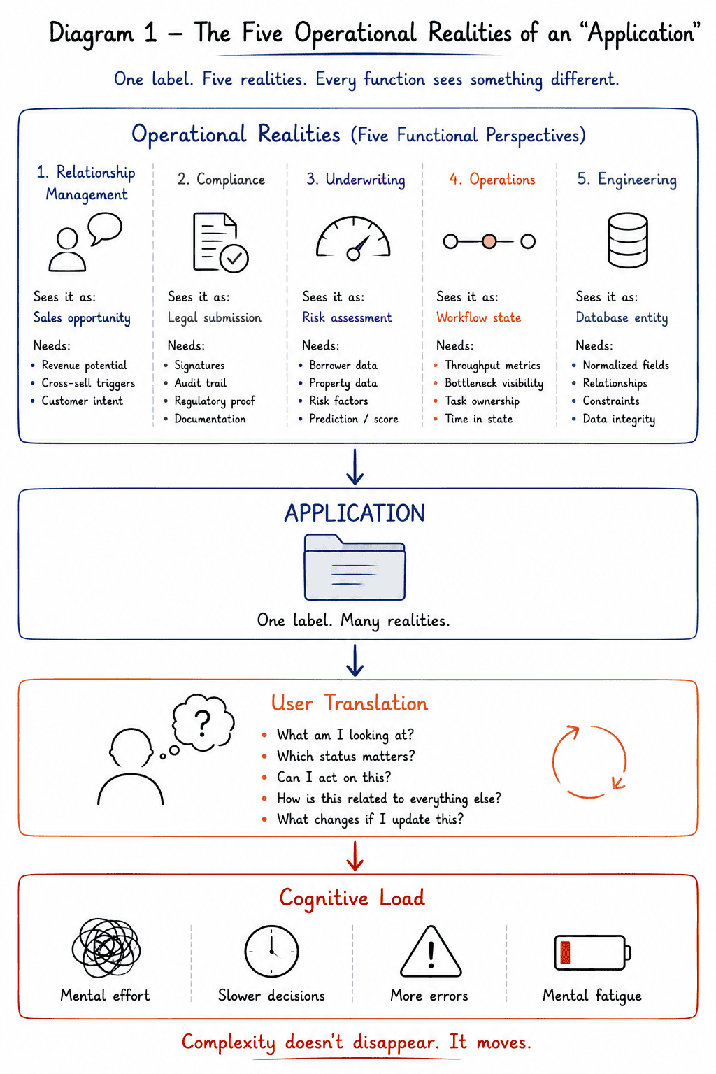 6 UX Pitfalls, How Simple Systems Make Users Work Harder