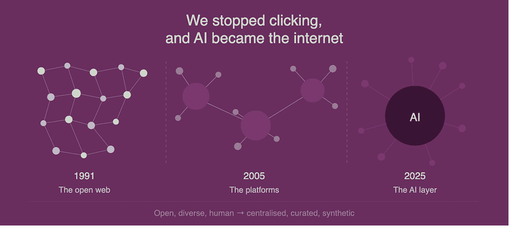 As Clicks Faded, AI Rose to Run the Internet