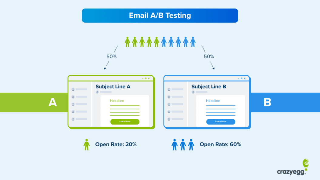 High-Impact Email A/B Testing, Proven Steps to Boost Opens, Clicks and Conversions