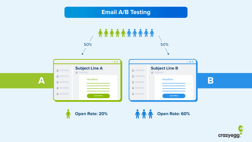 High-Impact Email A/B Testing, Proven Steps to Boost Opens, Clicks and Conversions